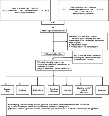 Global trends in COVID-19 Alzheimer's related research: a bibliometric analysis